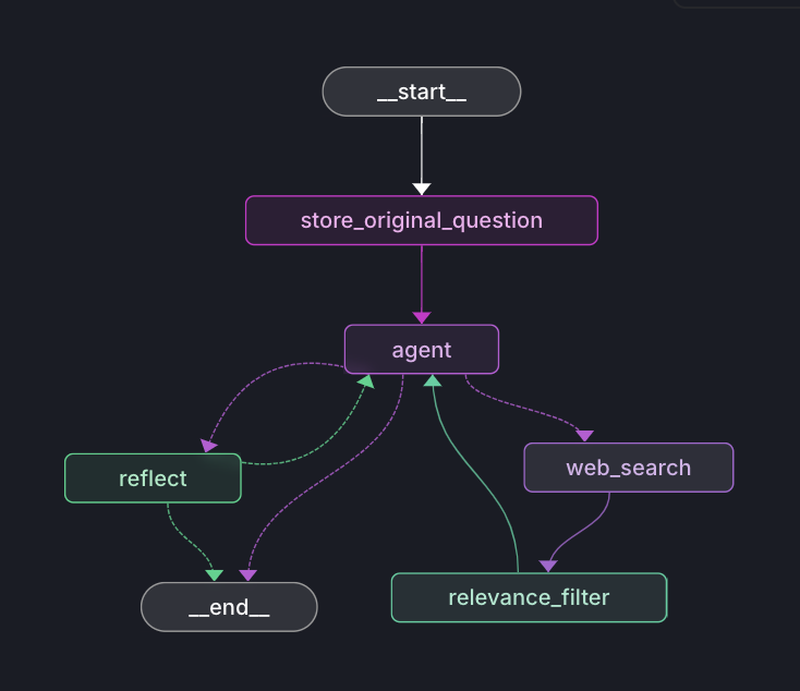 Corrective RAG structure