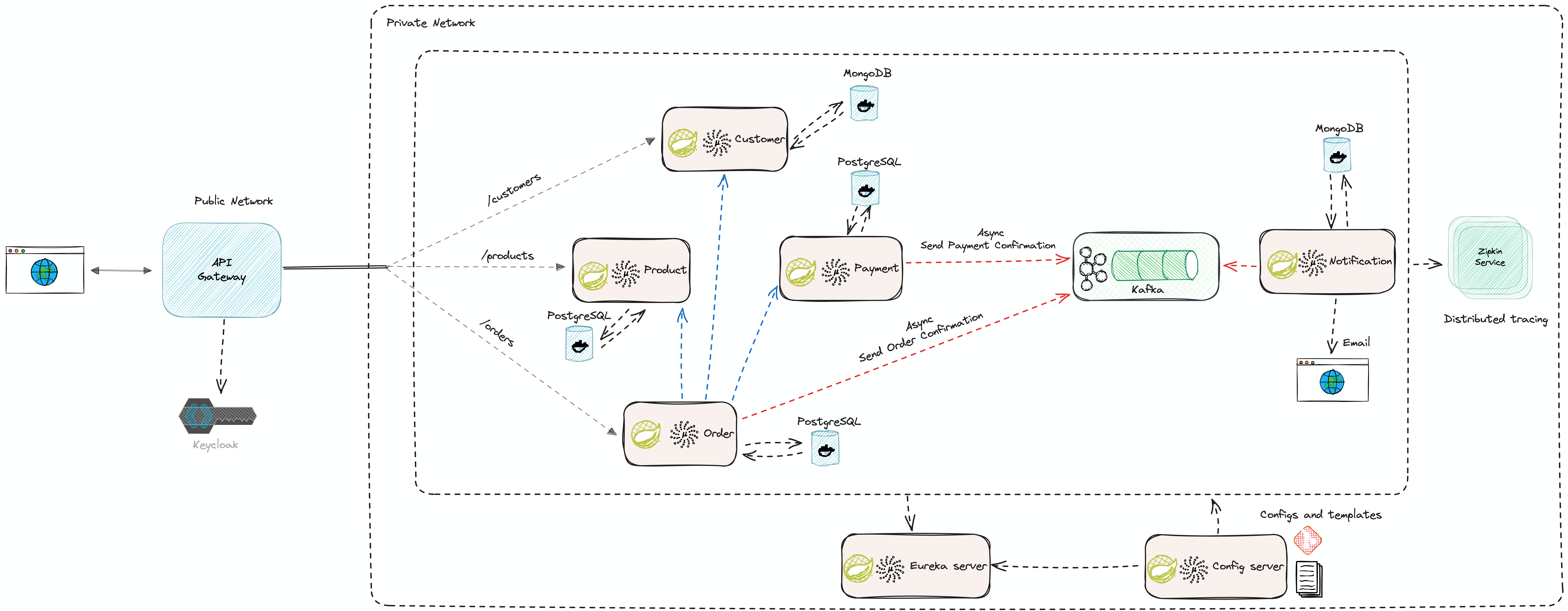 ECommerce Microservices Architecture